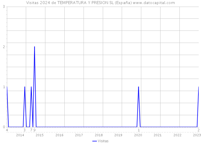 Visitas 2024 de TEMPERATURA Y PRESION SL (España) 