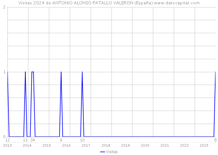 Visitas 2024 de ANTONIO ALONSO PATALLO VALERON (España) 
