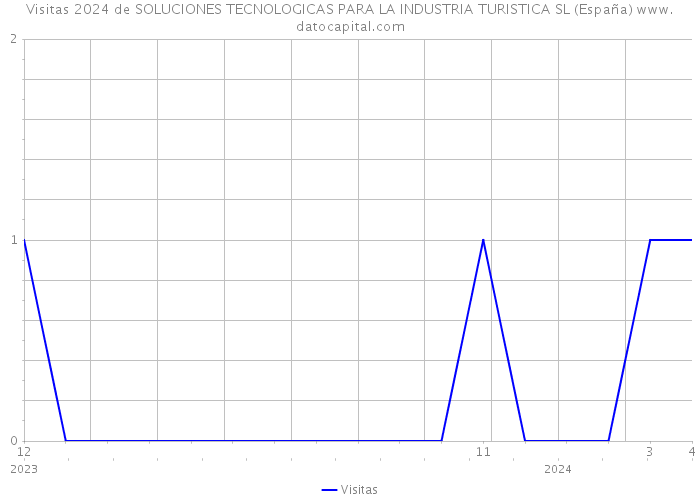 Visitas 2024 de SOLUCIONES TECNOLOGICAS PARA LA INDUSTRIA TURISTICA SL (España) 