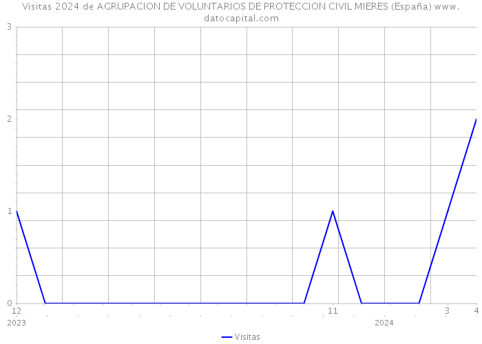 Visitas 2024 de AGRUPACION DE VOLUNTARIOS DE PROTECCION CIVIL MIERES (España) 
