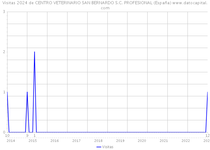 Visitas 2024 de CENTRO VETERINARIO SAN BERNARDO S.C. PROFESIONAL (España) 