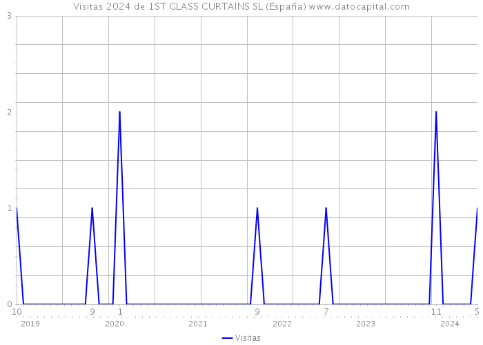 Visitas 2024 de 1ST GLASS CURTAINS SL (España) 