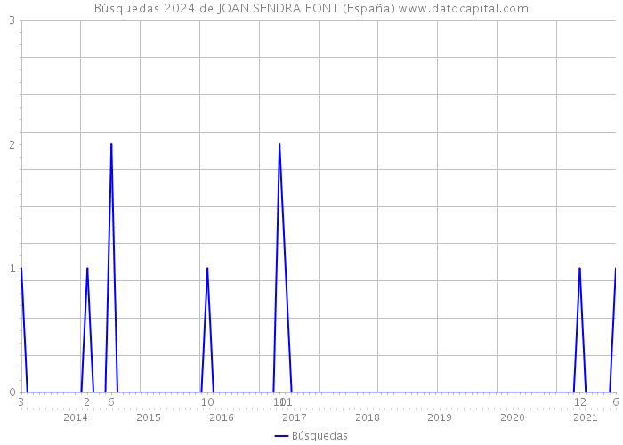 Búsquedas 2024 de JOAN SENDRA FONT (España) 