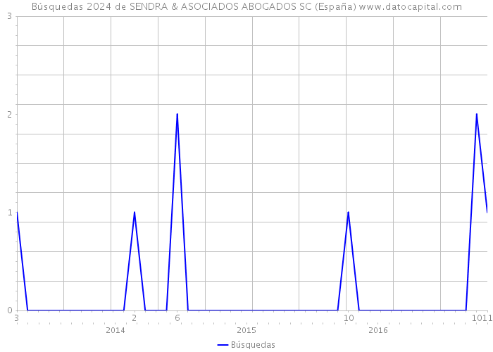 Búsquedas 2024 de SENDRA & ASOCIADOS ABOGADOS SC (España) 