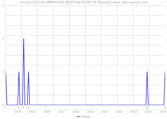 Visitas 2024 de HERMANOS PEDROSA MASIP CB (España) 