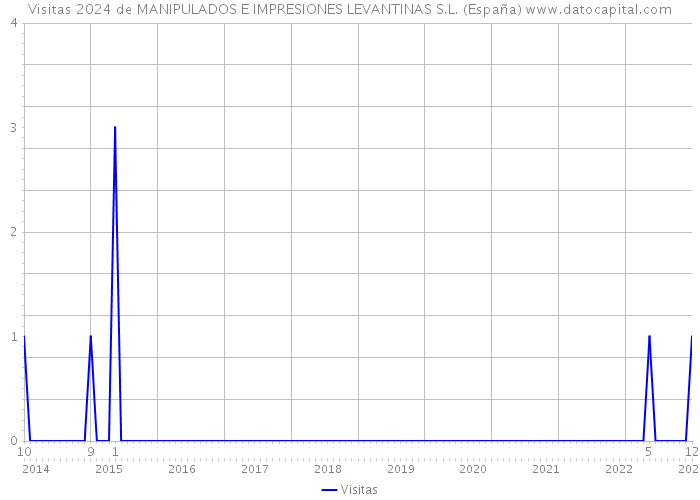 Visitas 2024 de MANIPULADOS E IMPRESIONES LEVANTINAS S.L. (España) 