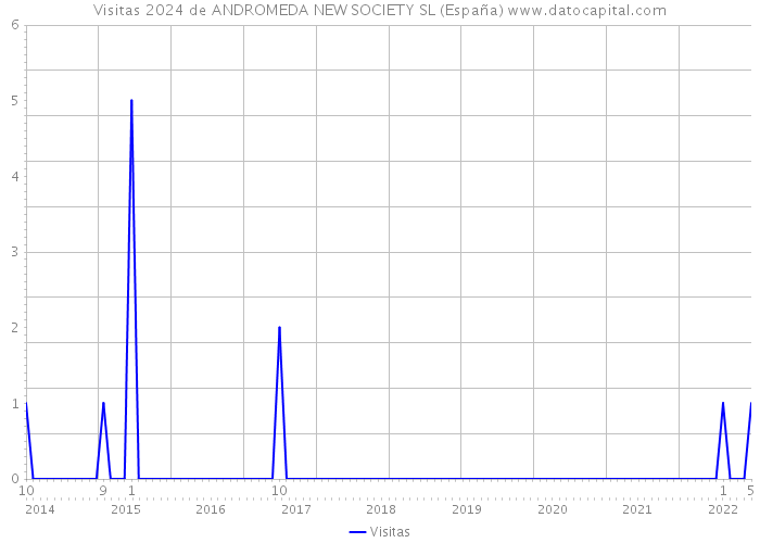 Visitas 2024 de ANDROMEDA NEW SOCIETY SL (España) 