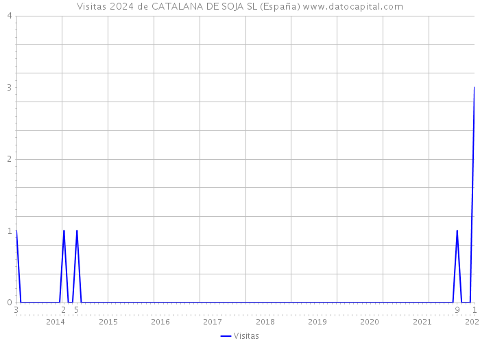 Visitas 2024 de CATALANA DE SOJA SL (España) 