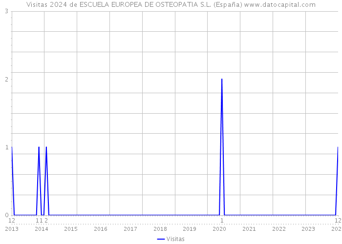 Visitas 2024 de ESCUELA EUROPEA DE OSTEOPATIA S.L. (España) 