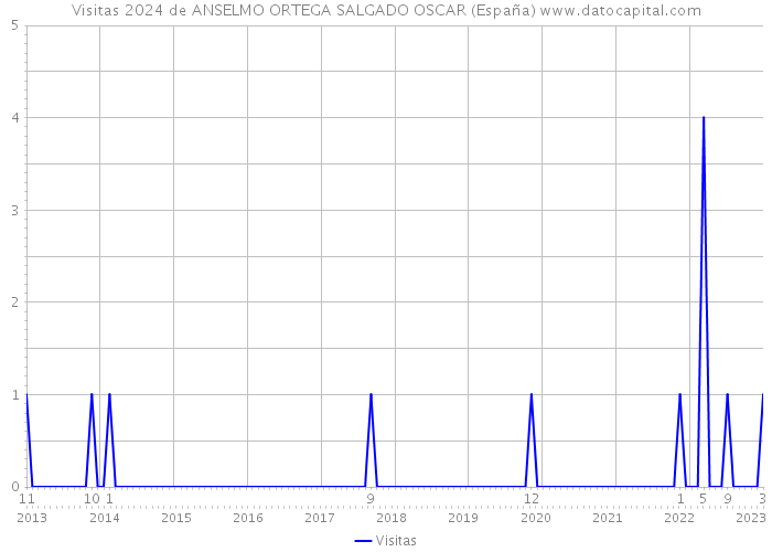 Visitas 2024 de ANSELMO ORTEGA SALGADO OSCAR (España) 