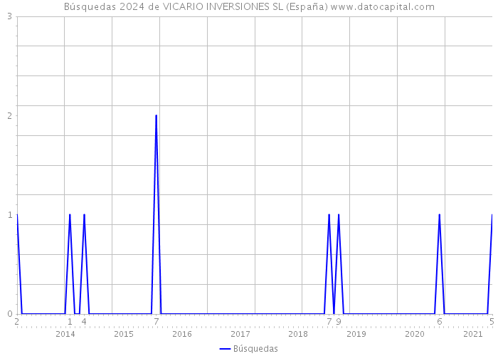 Búsquedas 2024 de VICARIO INVERSIONES SL (España) 