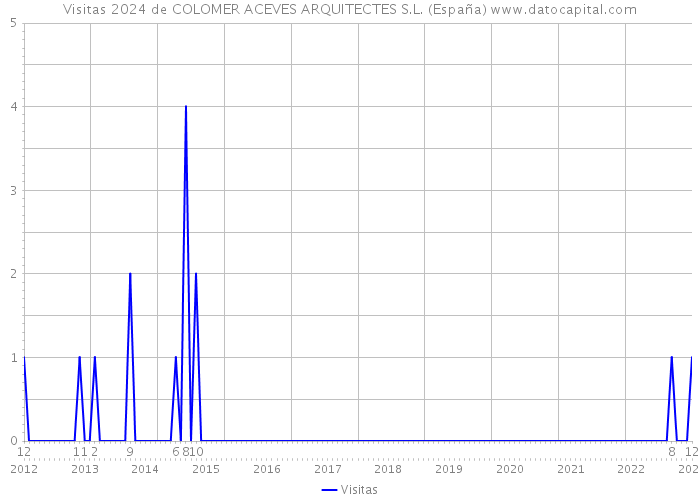 Visitas 2024 de COLOMER ACEVES ARQUITECTES S.L. (España) 