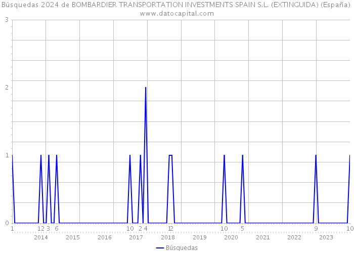 Búsquedas 2024 de BOMBARDIER TRANSPORTATION INVESTMENTS SPAIN S.L. (EXTINGUIDA) (España) 