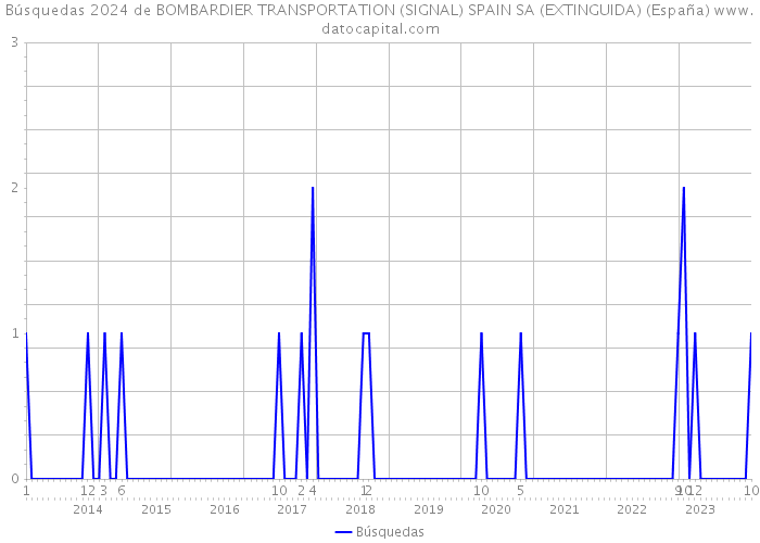 Búsquedas 2024 de BOMBARDIER TRANSPORTATION (SIGNAL) SPAIN SA (EXTINGUIDA) (España) 