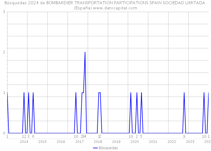 Búsquedas 2024 de BOMBARDIER TRANSPORTATION PARTICIPATIONS SPAIN SOCIEDAD LIMITADA (España) 