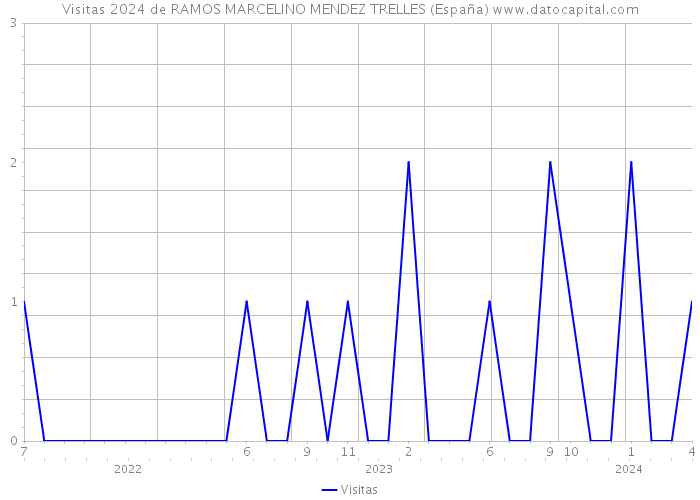 Visitas 2024 de RAMOS MARCELINO MENDEZ TRELLES (España) 