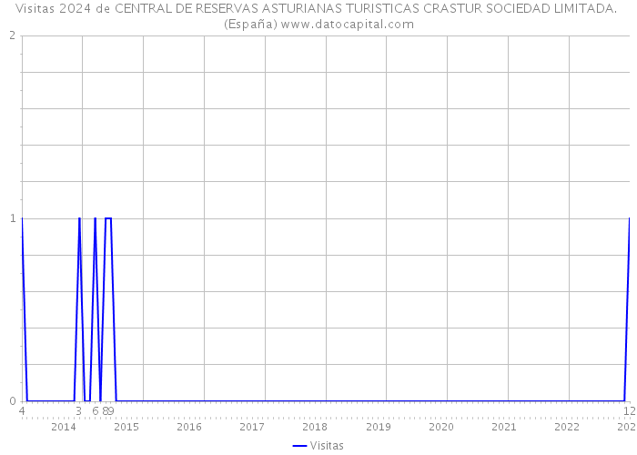 Visitas 2024 de CENTRAL DE RESERVAS ASTURIANAS TURISTICAS CRASTUR SOCIEDAD LIMITADA. (España) 