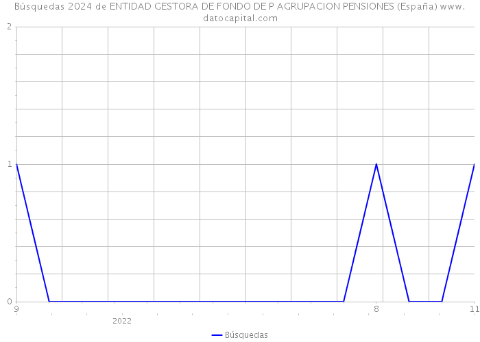 Búsquedas 2024 de ENTIDAD GESTORA DE FONDO DE P AGRUPACION PENSIONES (España) 