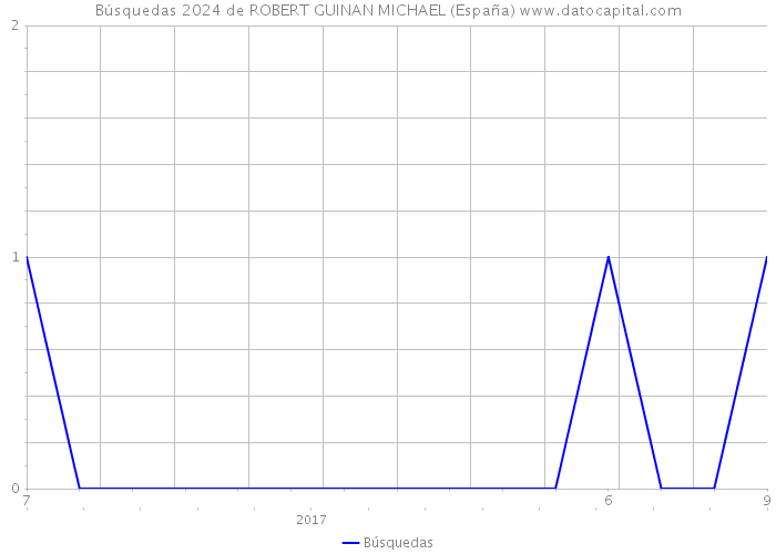 Búsquedas 2024 de ROBERT GUINAN MICHAEL (España) 