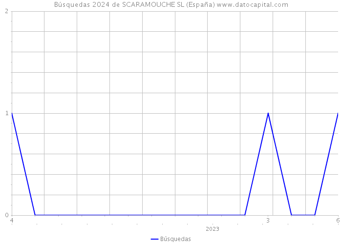 Búsquedas 2024 de SCARAMOUCHE SL (España) 
