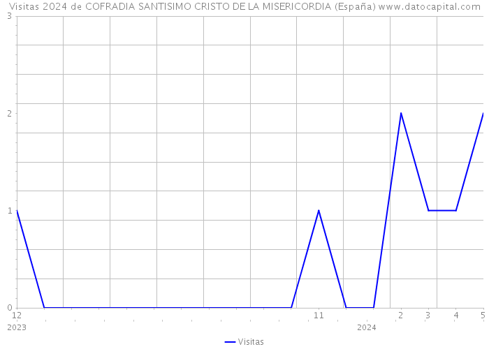 Visitas 2024 de COFRADIA SANTISIMO CRISTO DE LA MISERICORDIA (España) 