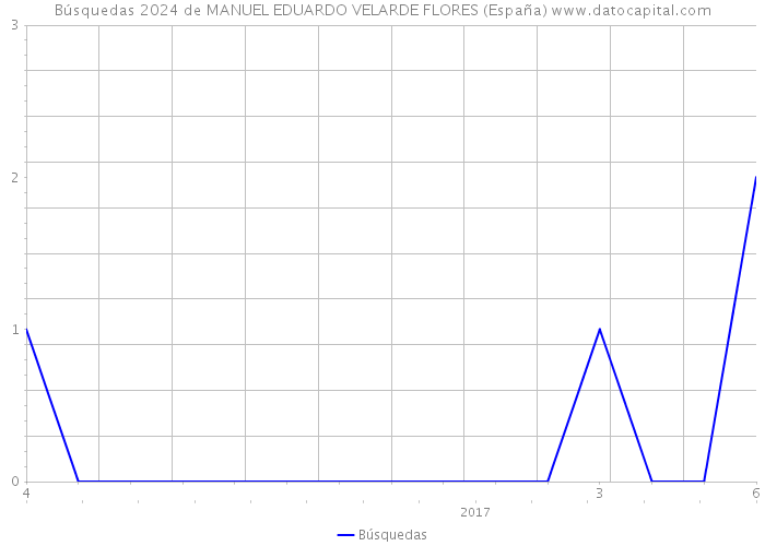 Búsquedas 2024 de MANUEL EDUARDO VELARDE FLORES (España) 