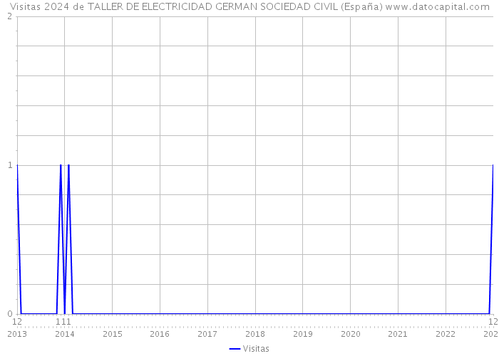 Visitas 2024 de TALLER DE ELECTRICIDAD GERMAN SOCIEDAD CIVIL (España) 
