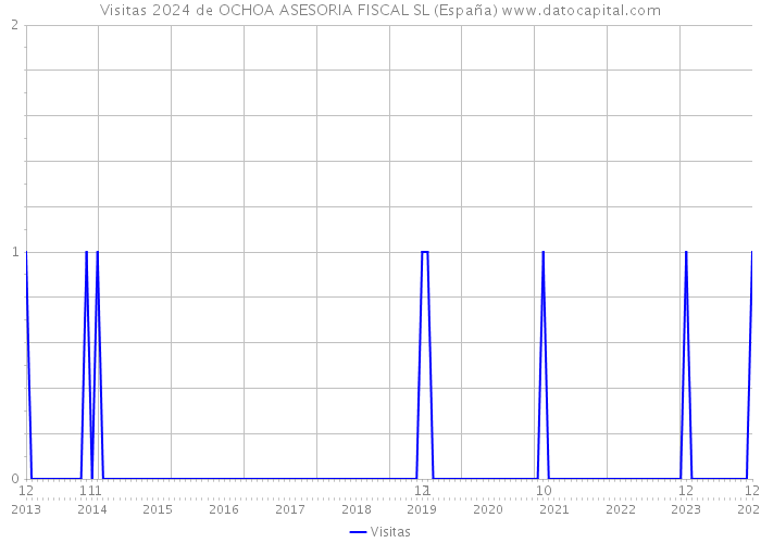 Visitas 2024 de OCHOA ASESORIA FISCAL SL (España) 