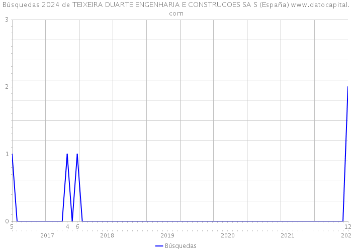 Búsquedas 2024 de TEIXEIRA DUARTE ENGENHARIA E CONSTRUCOES SA S (España) 