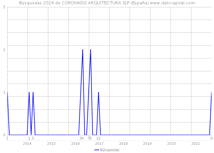 Búsquedas 2024 de CORONADO ARQUITECTURA SLP (España) 