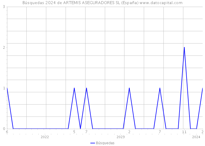 Búsquedas 2024 de ARTEMIS ASEGURADORES SL (España) 