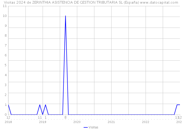 Visitas 2024 de ZERINTHIA ASISTENCIA DE GESTION TRIBUTARIA SL (España) 