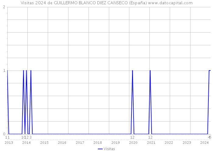 Visitas 2024 de GUILLERMO BLANCO DIEZ CANSECO (España) 