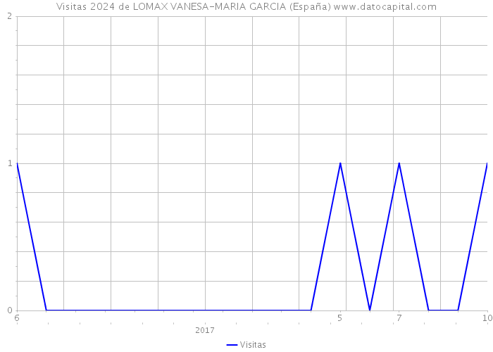 Visitas 2024 de LOMAX VANESA-MARIA GARCIA (España) 