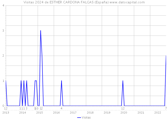 Visitas 2024 de ESTHER CARDONA FALGAS (España) 