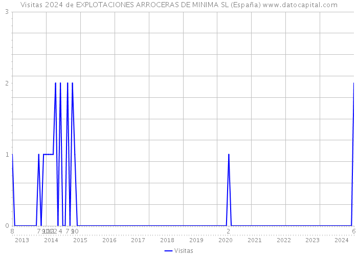 Visitas 2024 de EXPLOTACIONES ARROCERAS DE MINIMA SL (España) 
