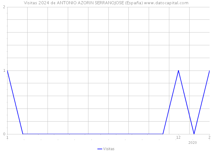 Visitas 2024 de ANTONIO AZORIN SERRANOJOSE (España) 