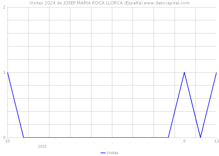 Visitas 2024 de JOSEP MARIA ROCA LLORCA (España) 