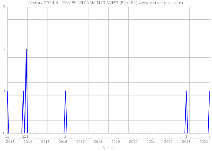 Visitas 2024 de XAVIER VILLARMIN CLAVIER (España) 