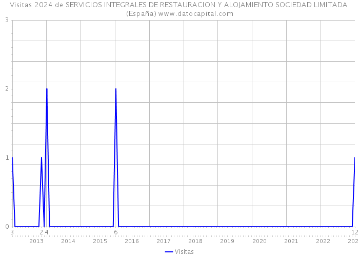 Visitas 2024 de SERVICIOS INTEGRALES DE RESTAURACION Y ALOJAMIENTO SOCIEDAD LIMITADA (España) 