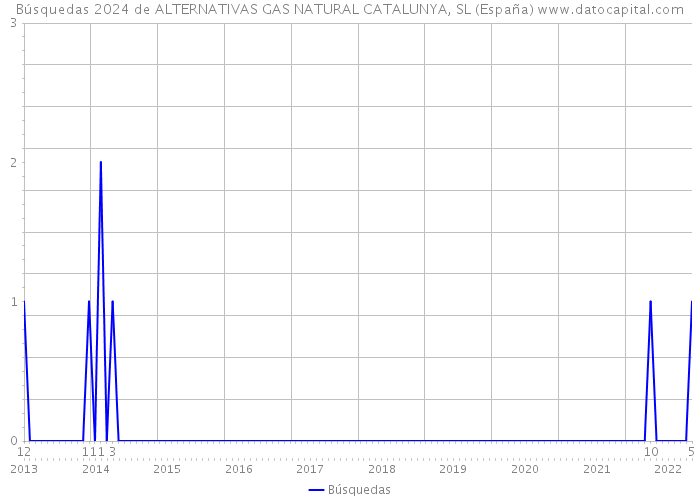 Búsquedas 2024 de ALTERNATIVAS GAS NATURAL CATALUNYA, SL (España) 