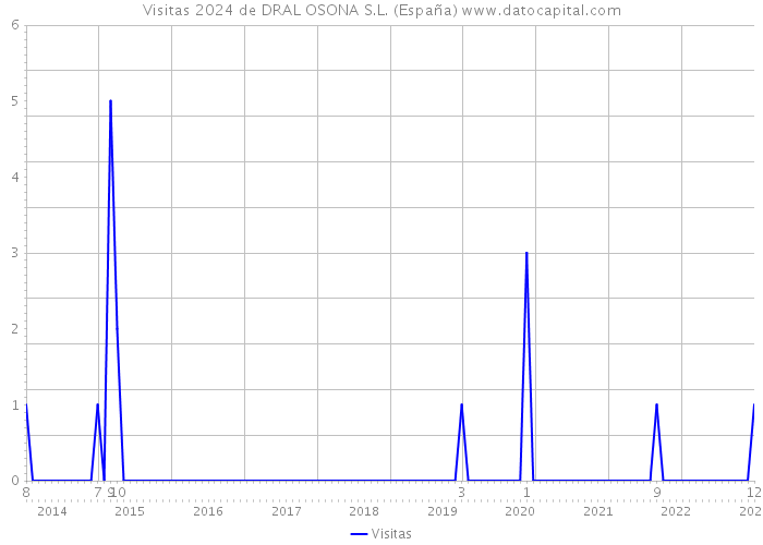 Visitas 2024 de DRAL OSONA S.L. (España) 