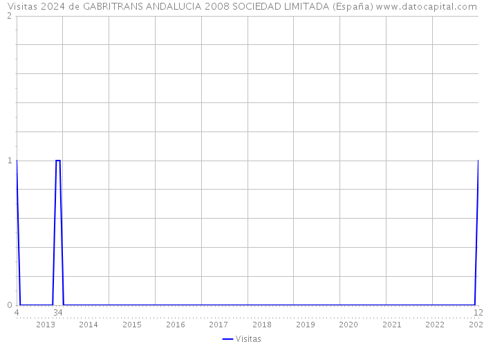 Visitas 2024 de GABRITRANS ANDALUCIA 2008 SOCIEDAD LIMITADA (España) 