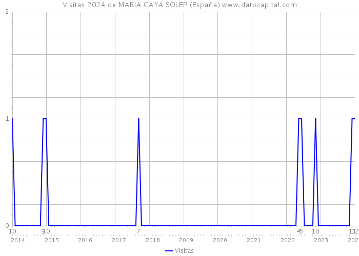 Visitas 2024 de MARIA GAYA SOLER (España) 