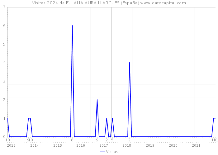 Visitas 2024 de EULALIA AURA LLARGUES (España) 