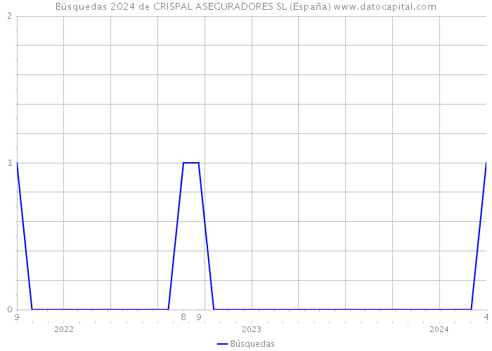 Búsquedas 2024 de CRISPAL ASEGURADORES SL (España) 