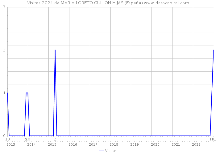 Visitas 2024 de MARIA LORETO GULLON HIJAS (España) 