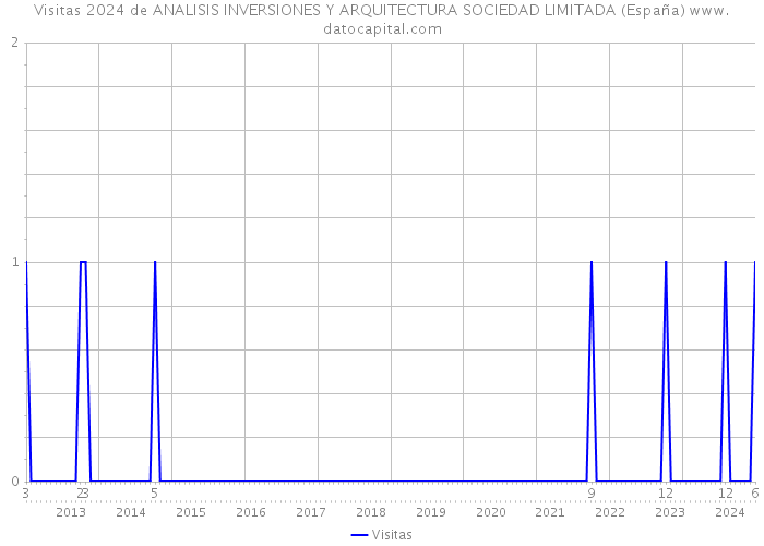 Visitas 2024 de ANALISIS INVERSIONES Y ARQUITECTURA SOCIEDAD LIMITADA (España) 