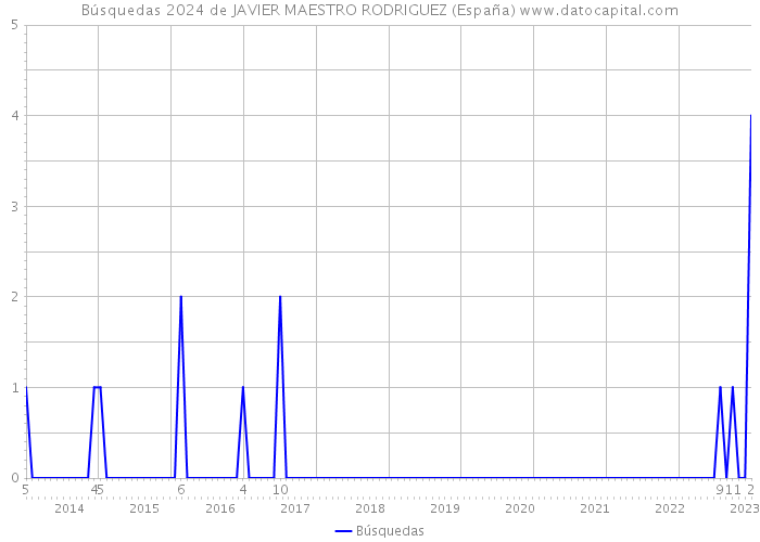 Búsquedas 2024 de JAVIER MAESTRO RODRIGUEZ (España) 