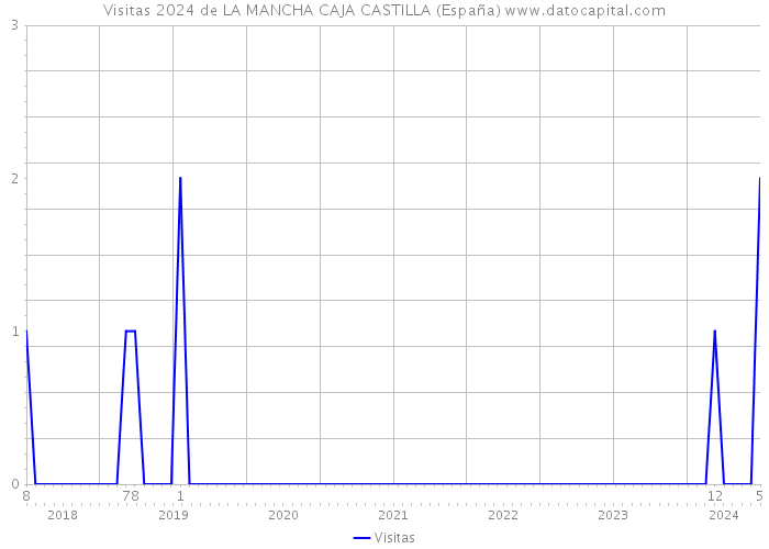 Visitas 2024 de LA MANCHA CAJA CASTILLA (España) 